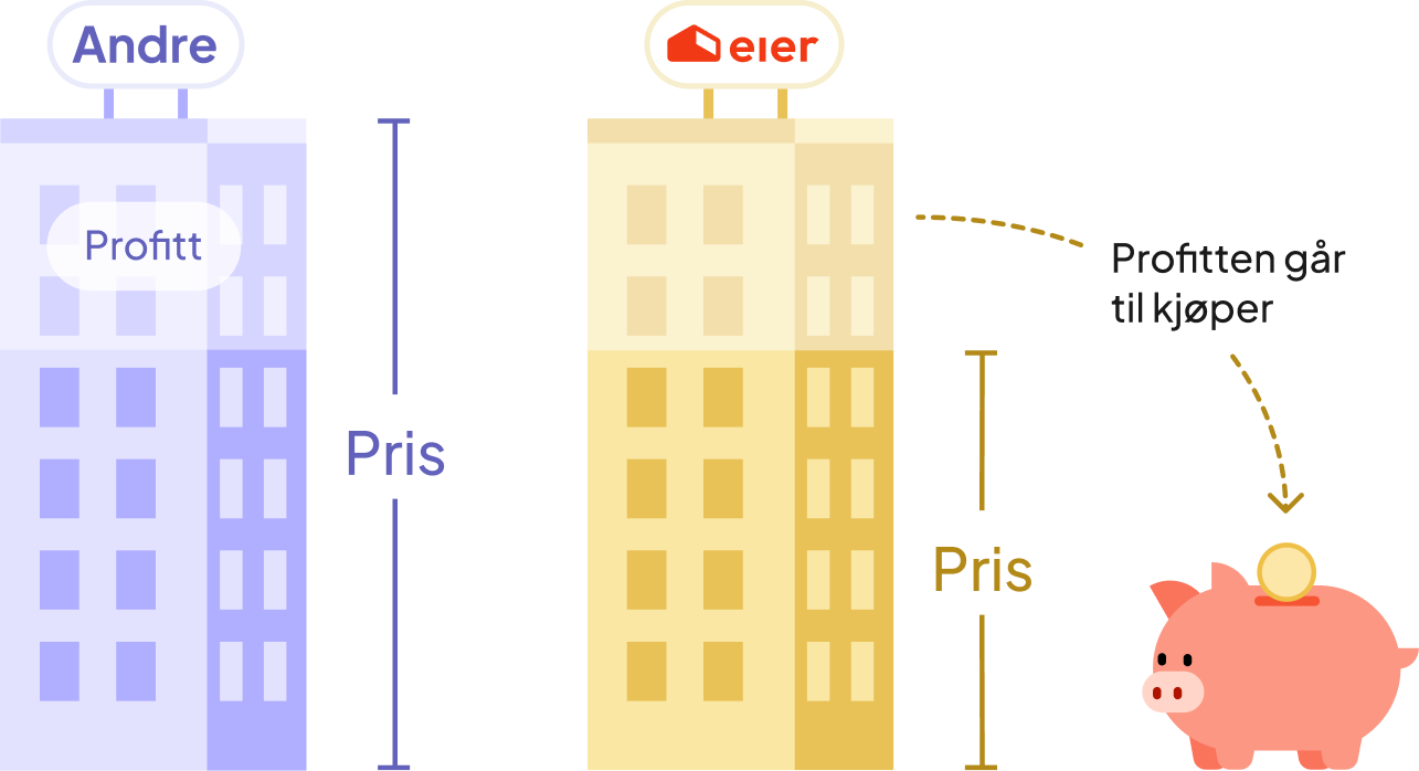 Illustrasjon som viser hvordan Eier lar profitten gå til kjøperen