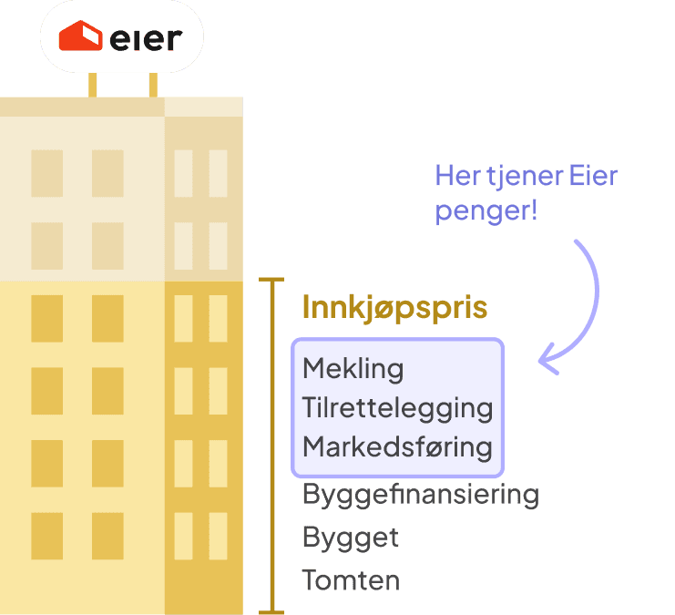 Illustrasjon som viser hvordan Eier tjener penger